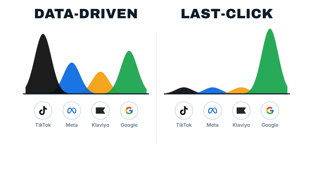 Data-driven reparte el crédito entre canales; último click se lo da casi todo a Google