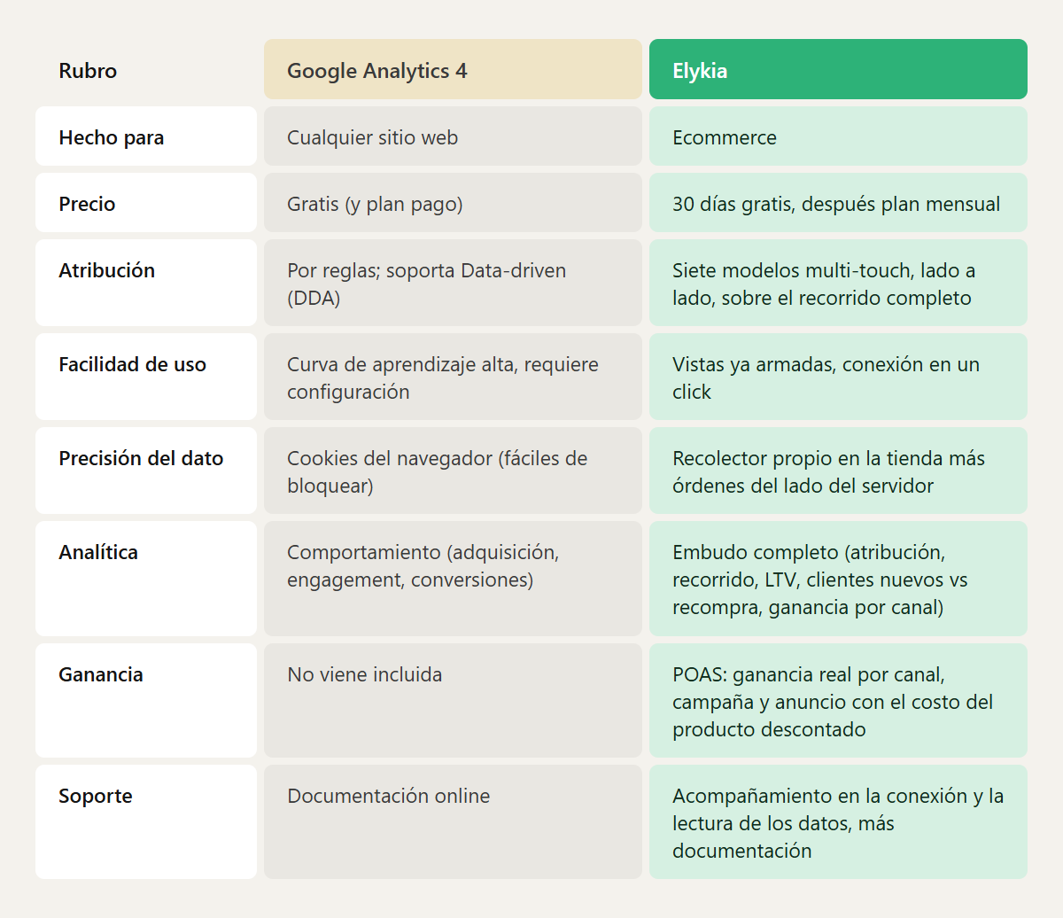 Comparación GA4 vs Elykia: hecho para, precio, atribución, facilidad de uso, precisión del dato, analítica, ganancia y soporte