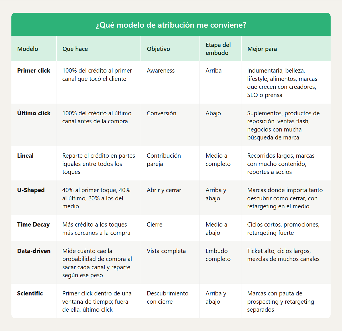 Qué modelo de atribución me conviene: los siete modelos de Elykia con qué hace cada uno, objetivo, etapa del embudo y para qué marcas sirve