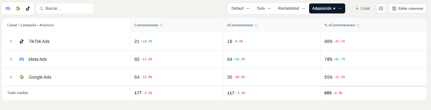 Conversiones, nConversiones y % de conversiones nuevas por canal