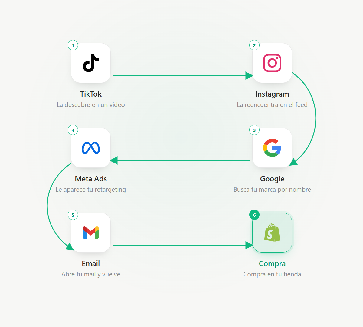 Recorrido de un cliente: TikTok, Instagram, Google, Meta Ads, email y compra